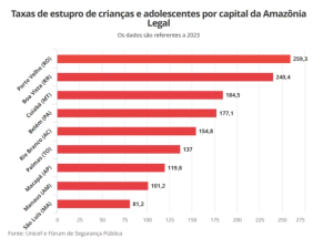 Rondônia registra a maior taxa de violência sexual infantil na região
